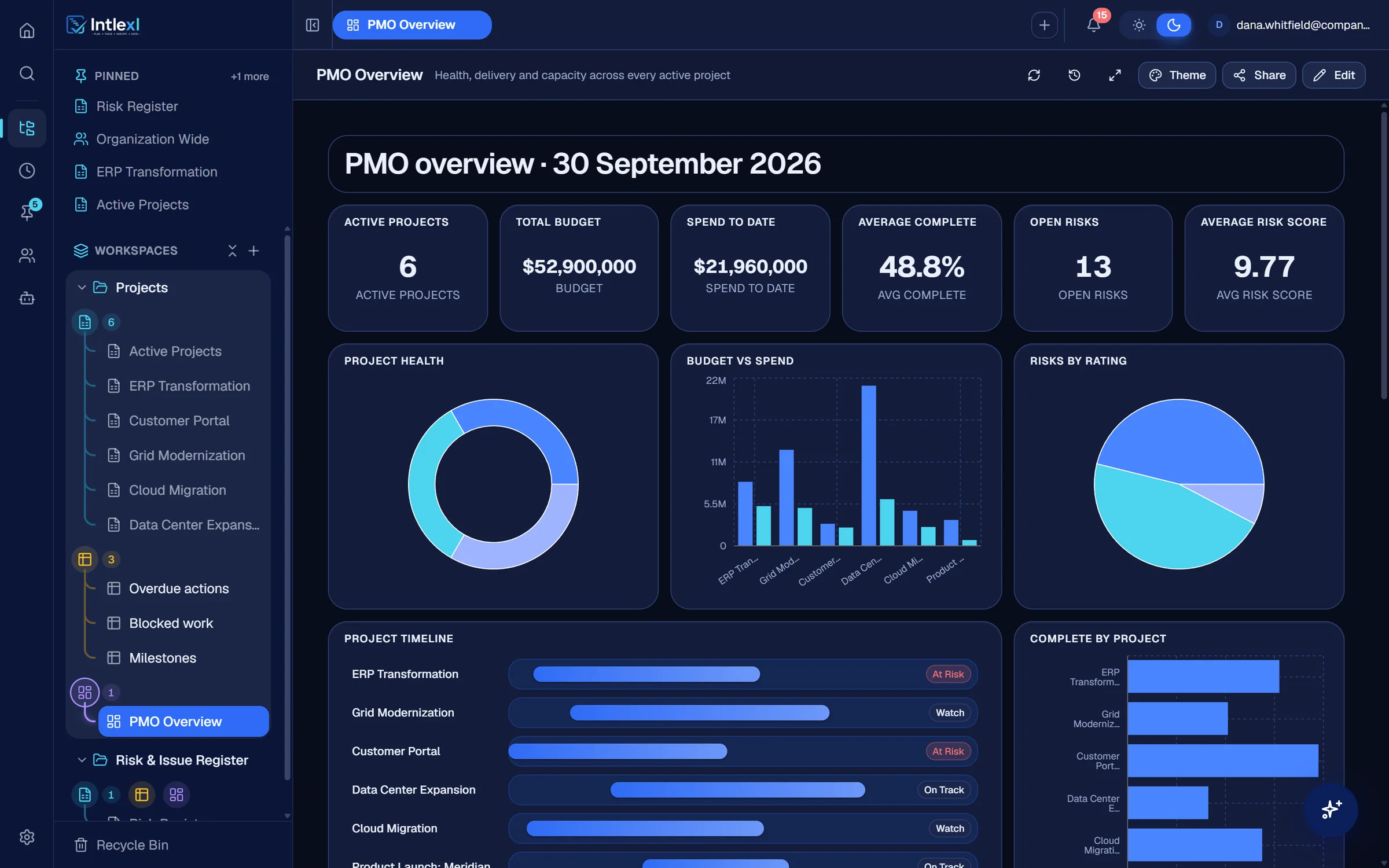The Intlexl PMO Overview dashboard: six active projects, total budget and spend, project health, budget against spend and a project timeline.