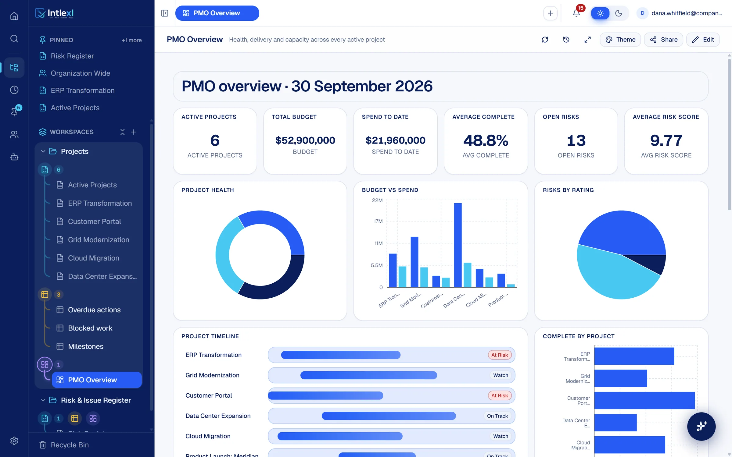 The Intlexl PMO Overview dashboard: six active projects, total budget and spend, project health, budget against spend and a project timeline.