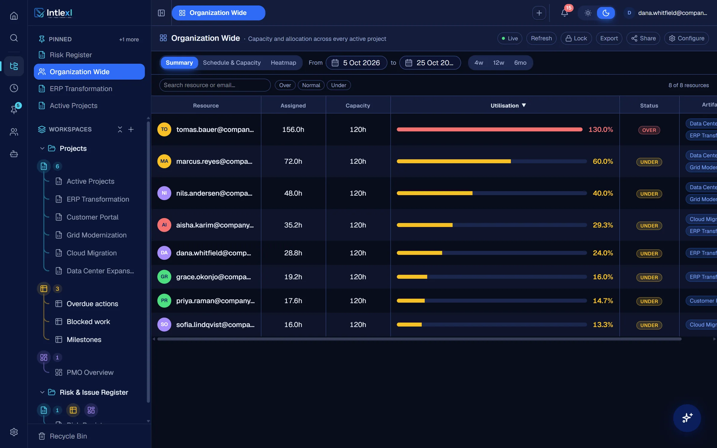 The resource manager Summary for 5 to 25 October: Tomas Bauer at 130% and marked over, everyone else under capacity.