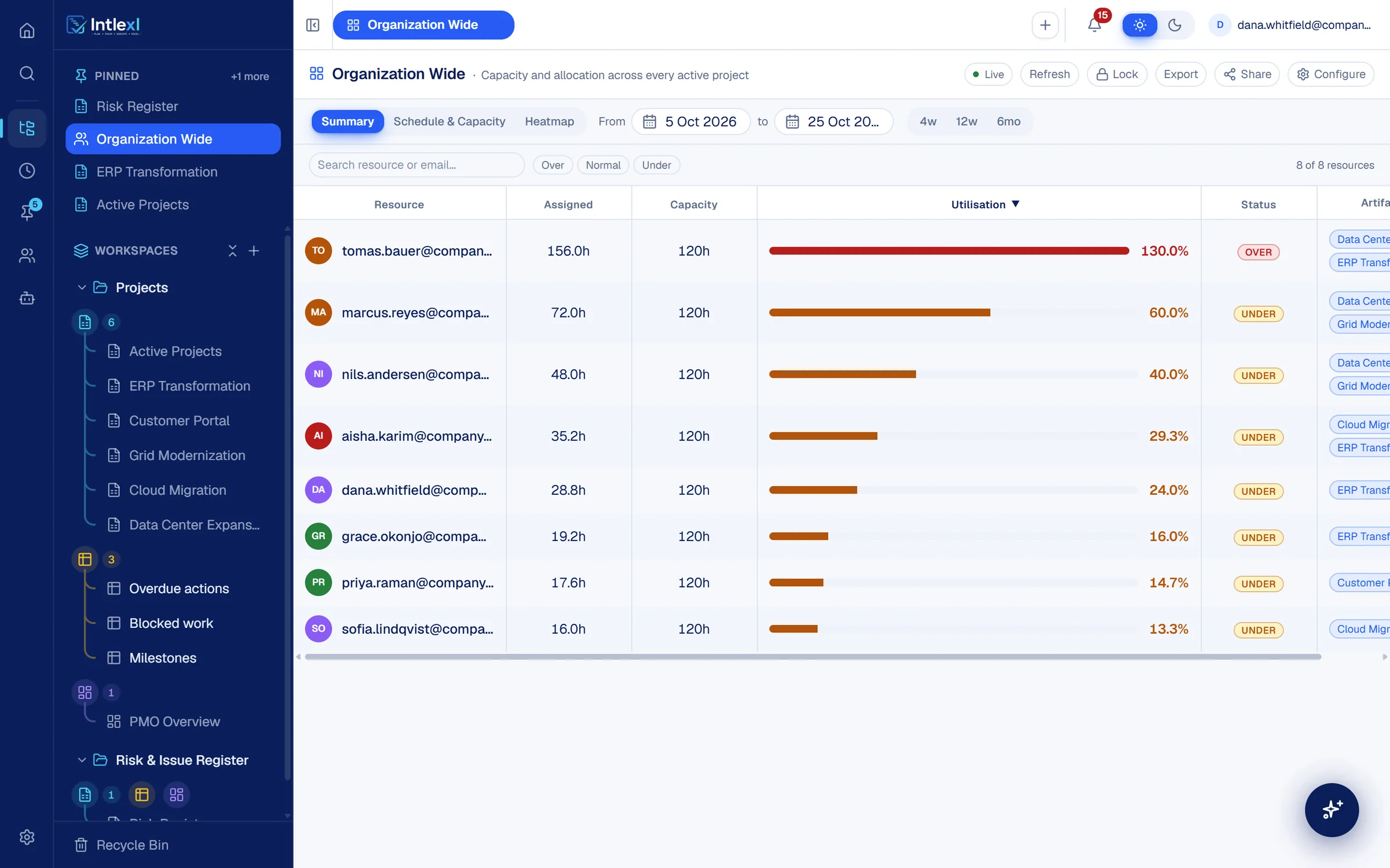 The resource manager Summary for 5 to 25 October: Tomas Bauer at 130% and marked over, everyone else under capacity.